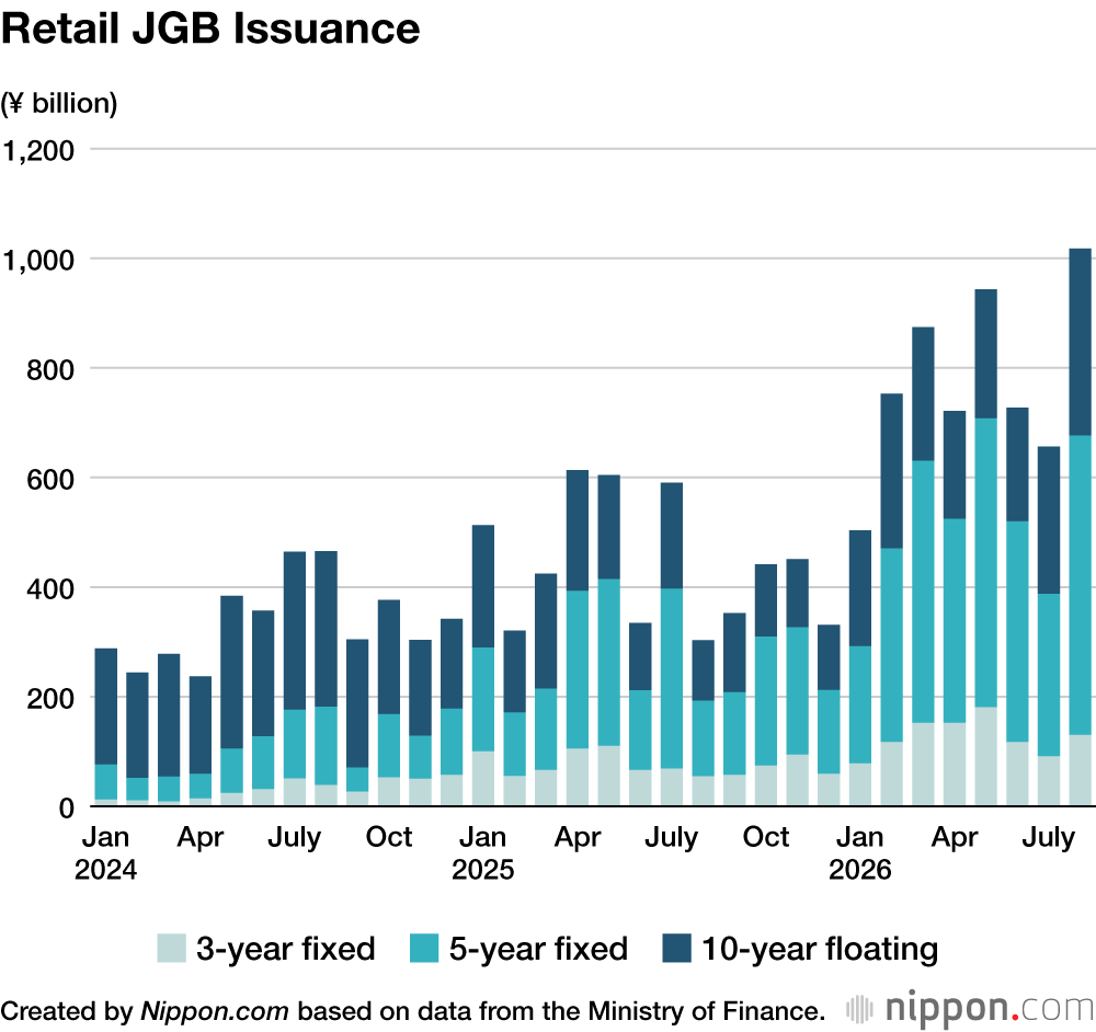 Retail JGB Issuance