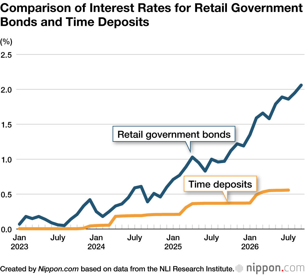 Comparison of Interest Rates for Retail Government Bonds and Time Deposits