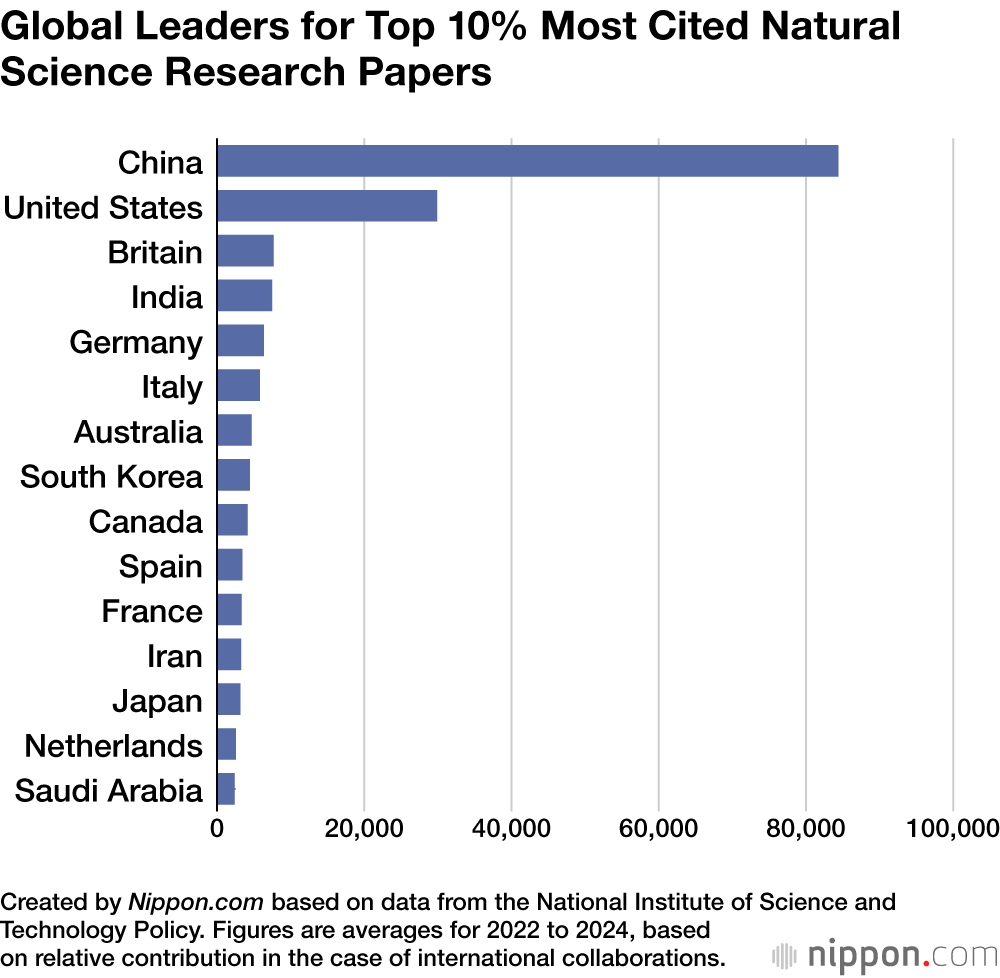 Global Leaders for Top 10% Most Cited Natural Science Research Papers