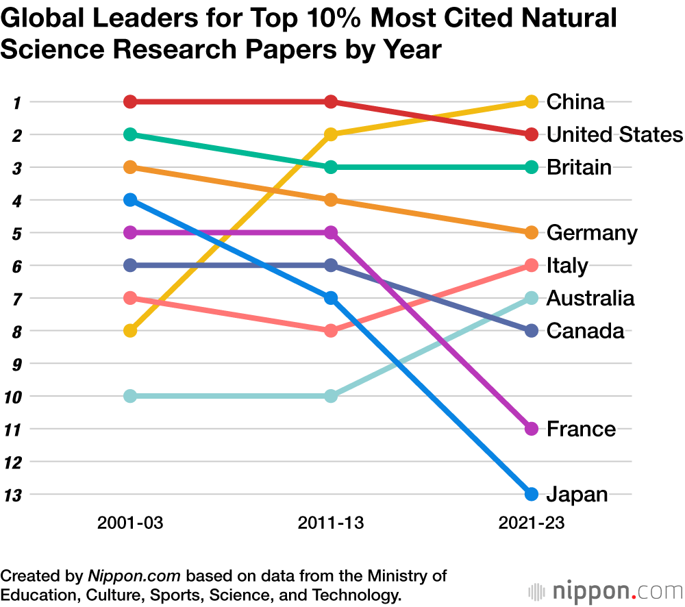 Global Leaders for Top 10% Most Cited Natural Science Research Papers by Year