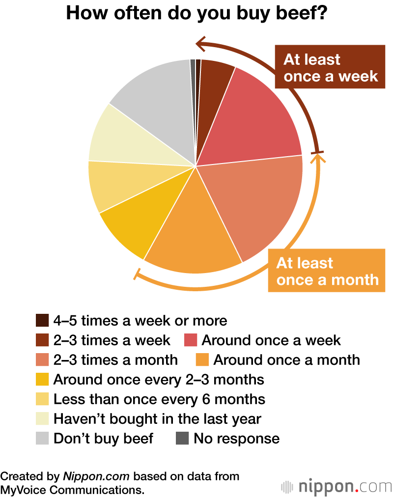 How often do you buy beef?