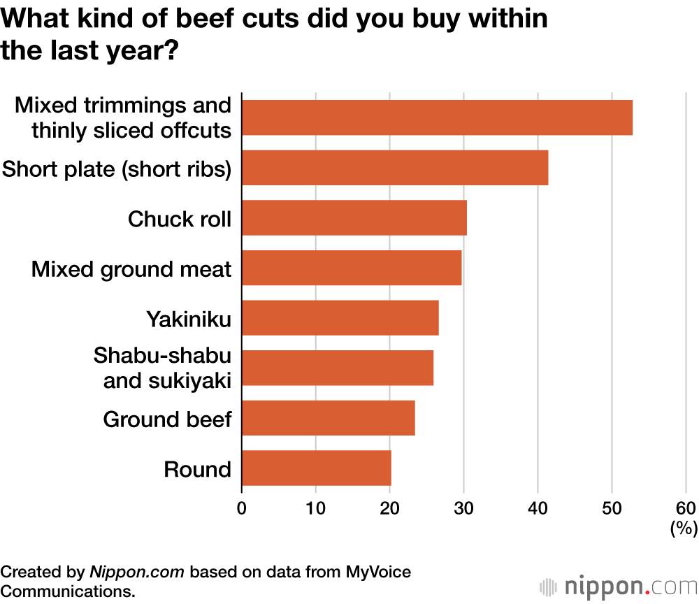 What kind of beef cuts did you buy within the last year?
