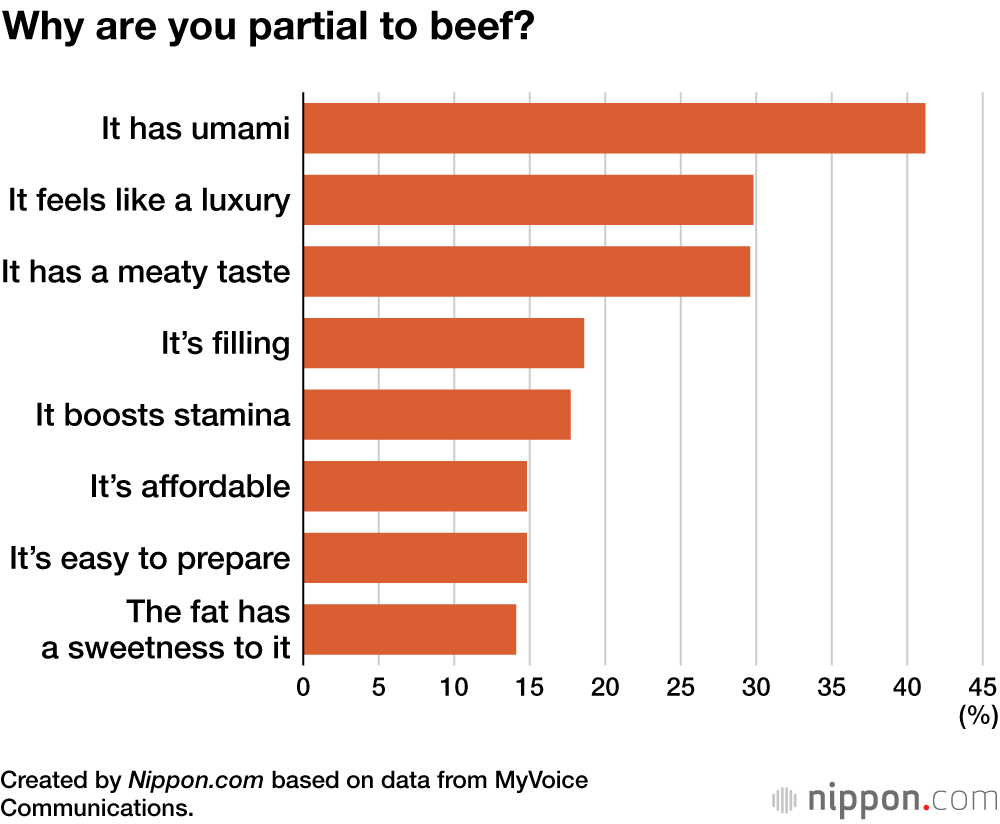 Why are you partial to beef?