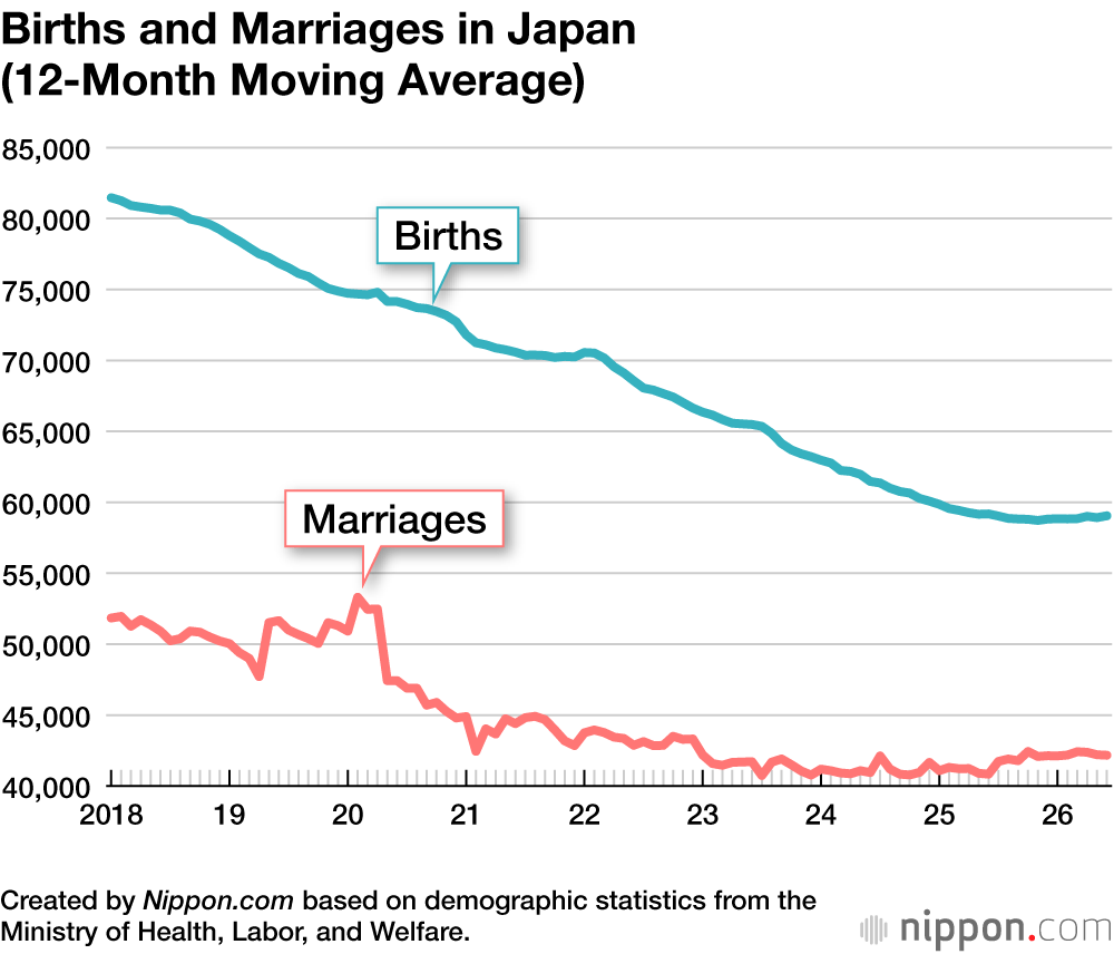 Births and Marriages in Japan (12-Month Moving Average)
