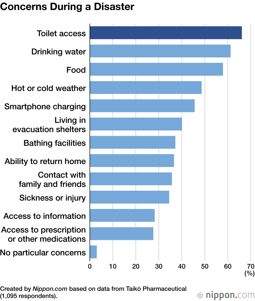 Concerns During a Disaster