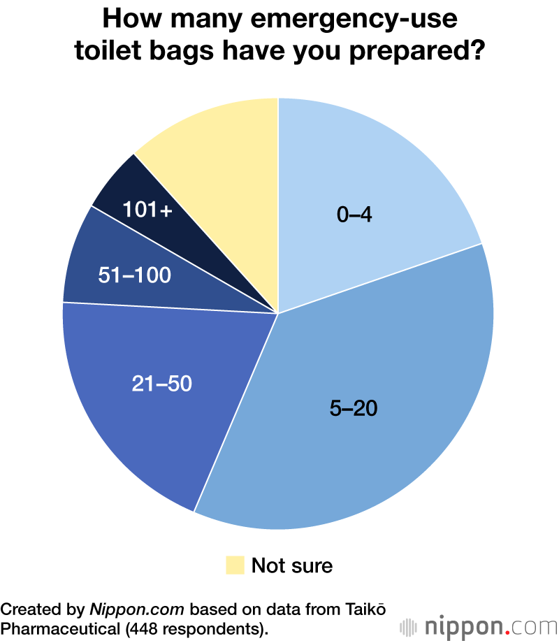 How many emergency-use toilet bags have you prepared?