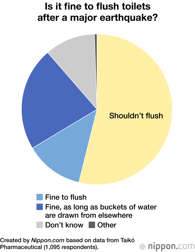 Is it fine to flush toilets after a major earthquake?