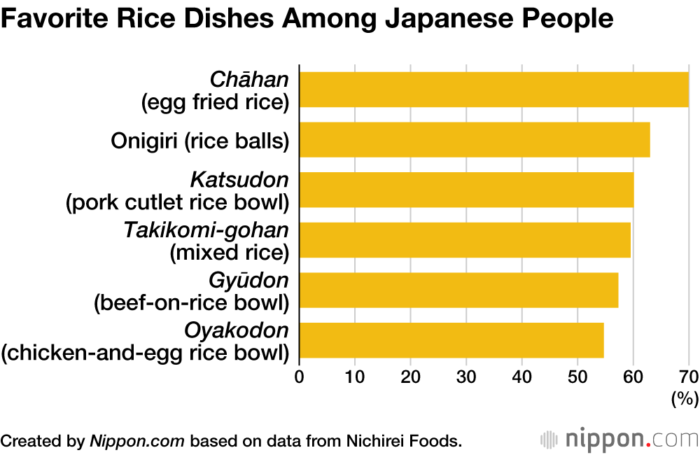 Favorite Rice Dishes Among Japanese People