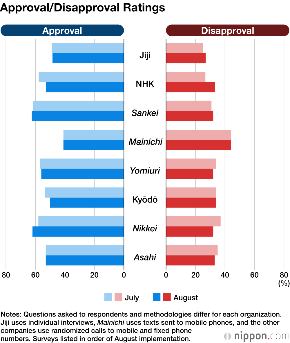 Approval/Disapproval Ratings