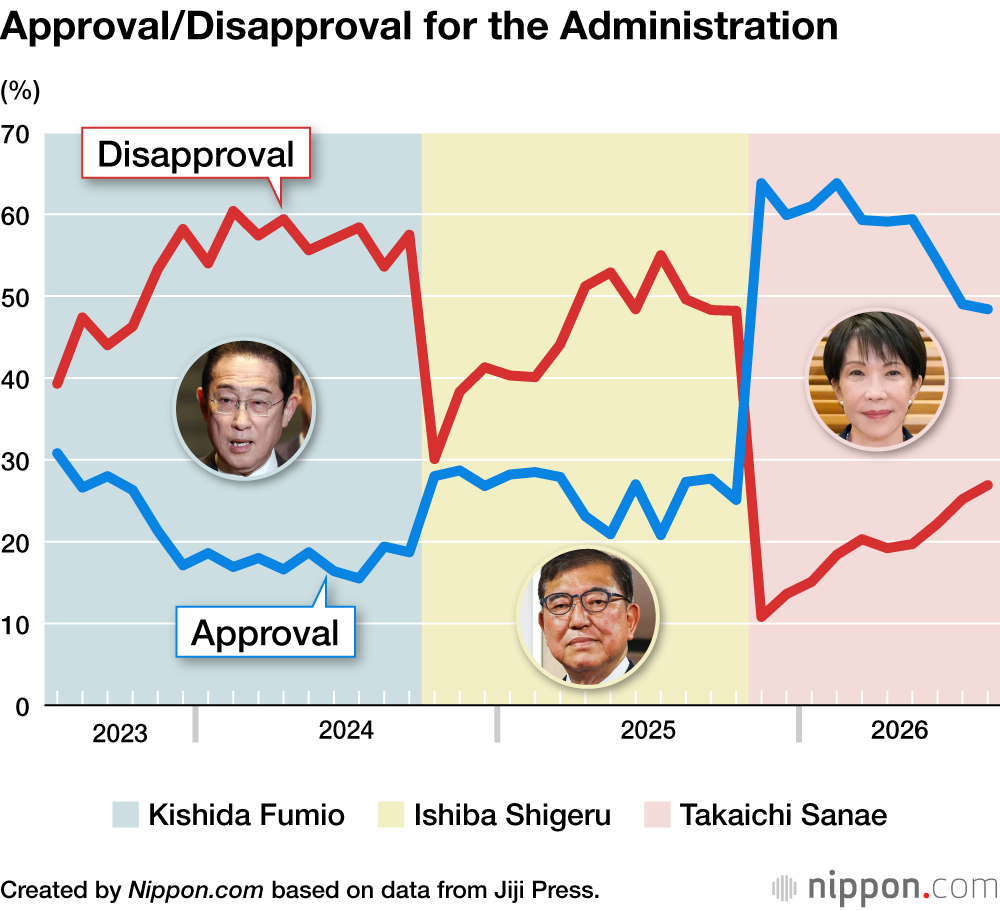 Approval/Disapproval for the Administration
