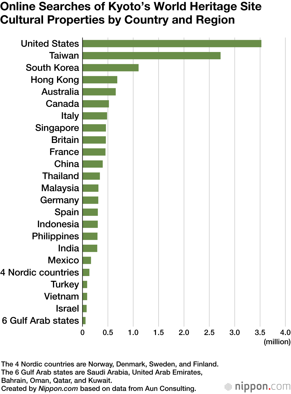 Online Searches of Kyoto’s World Heritage Site Cultural Properties by Country and Region