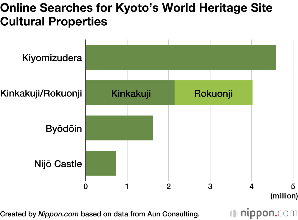 Online Searches for Kyoto’s World Heritage Site Cultural Properties