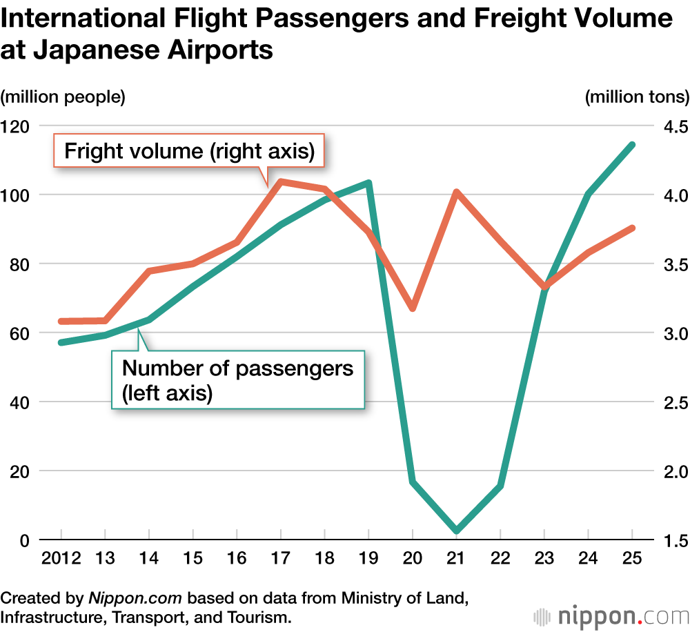 International Flight Passengers and Freight Volume at Japanese Airports
