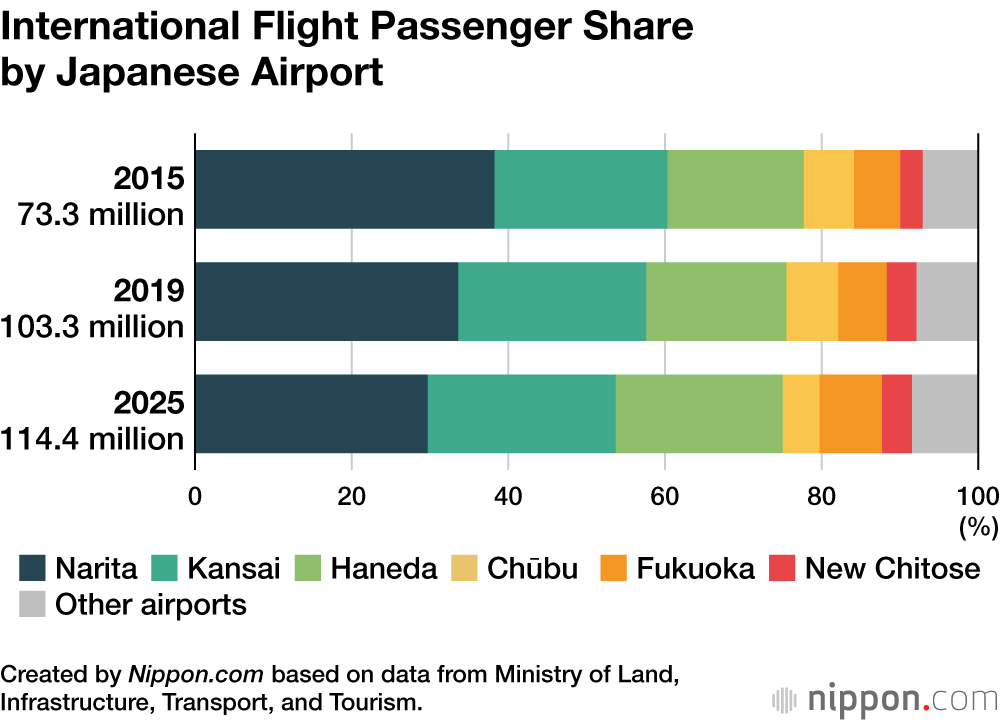 International Flight Passenger Share by Japanese Airport
