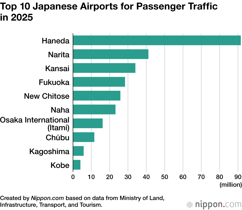 Top 10 Japanese Airports for Passenger Traffic in 2025