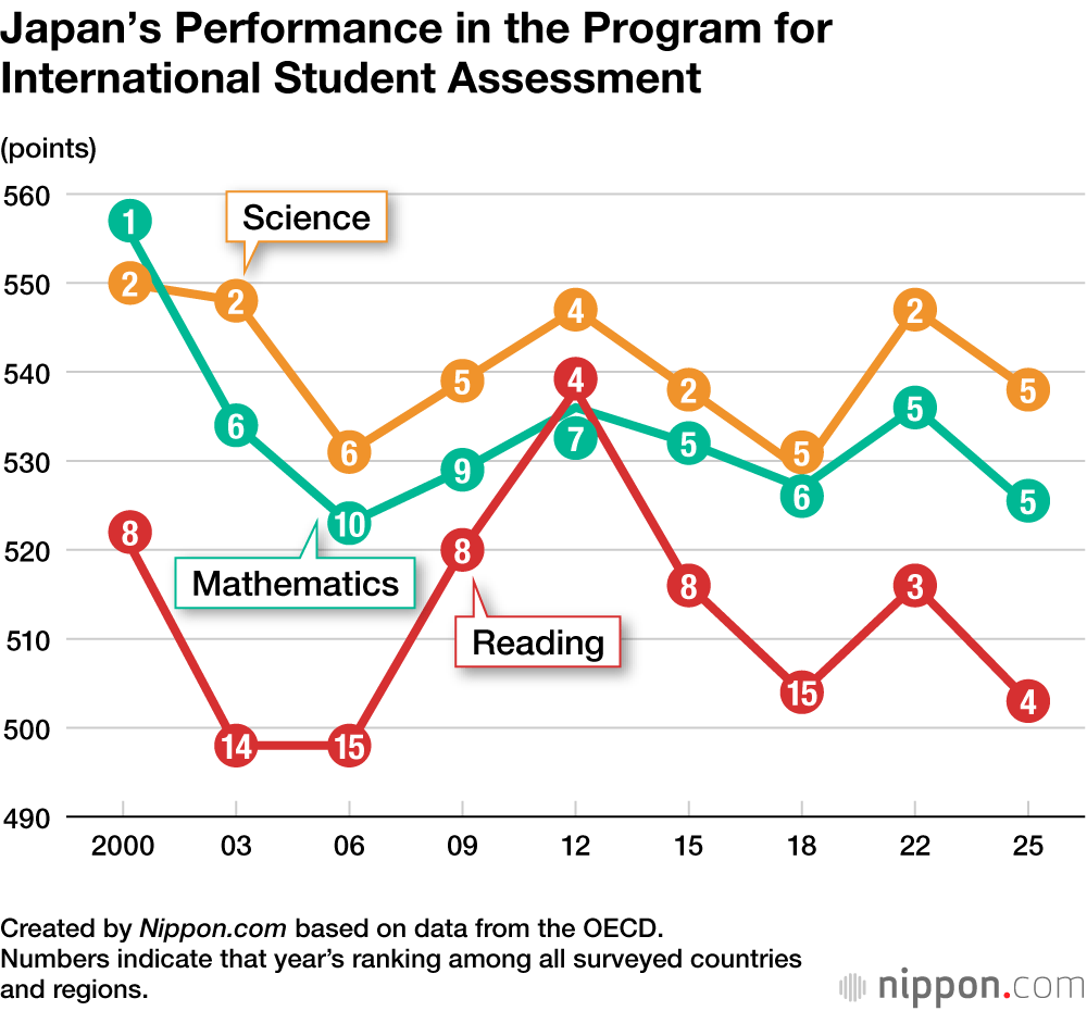 Japan’s Performance in the Program for International Student Assessment