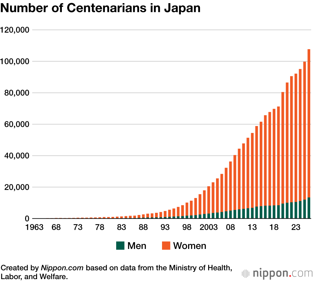 Number of Centenarians in Japan