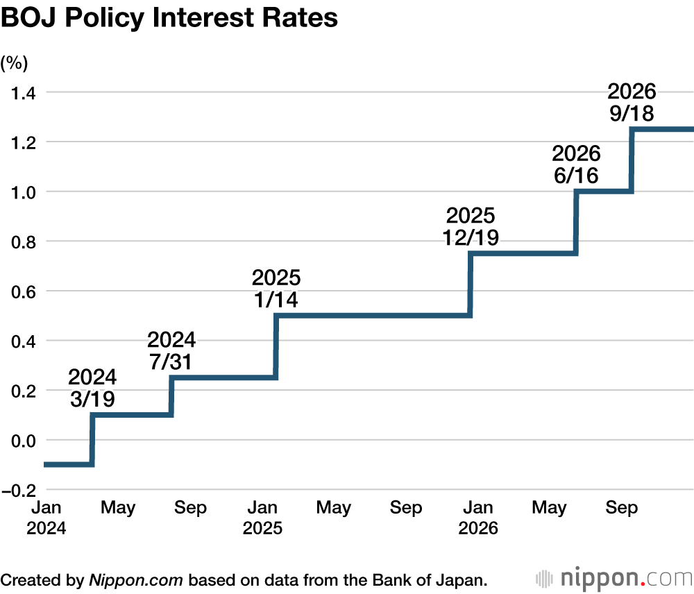 BOJ Policy Interest Rates