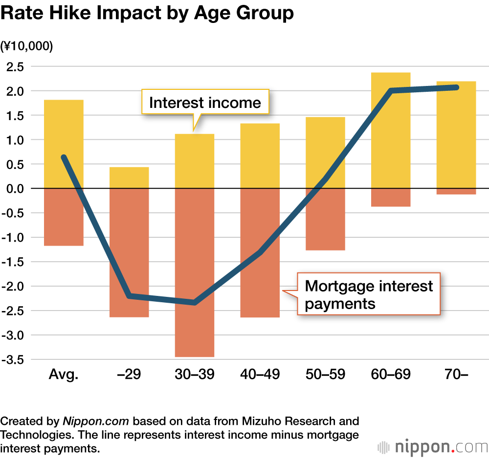 Rate Hike Impact by Age Group