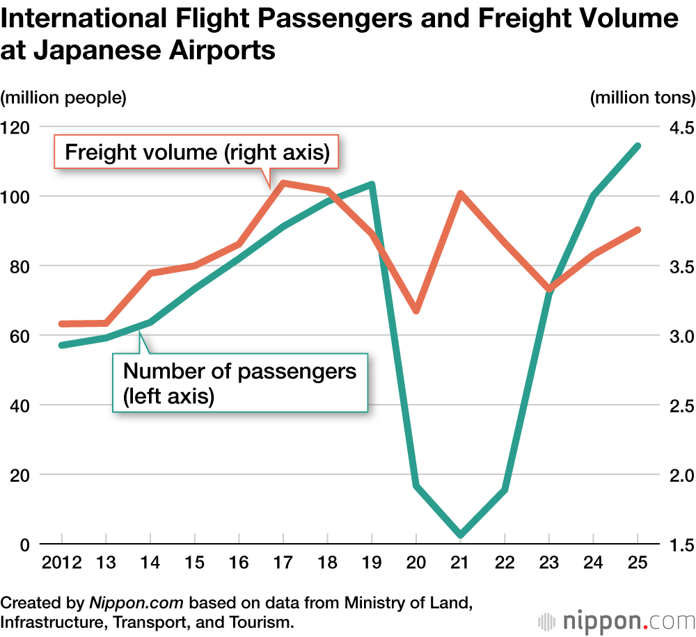 International Flight Passengers and Freight Volume at Japanese Airports