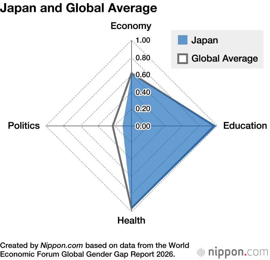 Japan and Global Average