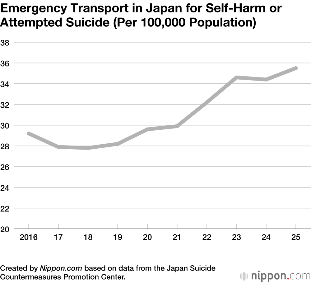 Emergency Transport in Japan for Self-Harm or Attempted Suicide (Per 100,000 Population)