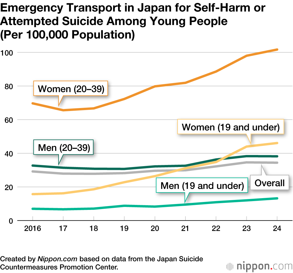 Emergency Transport in Japan for Self-Harm or Attempted Suicide Among Young People (Per 100,000 Population)