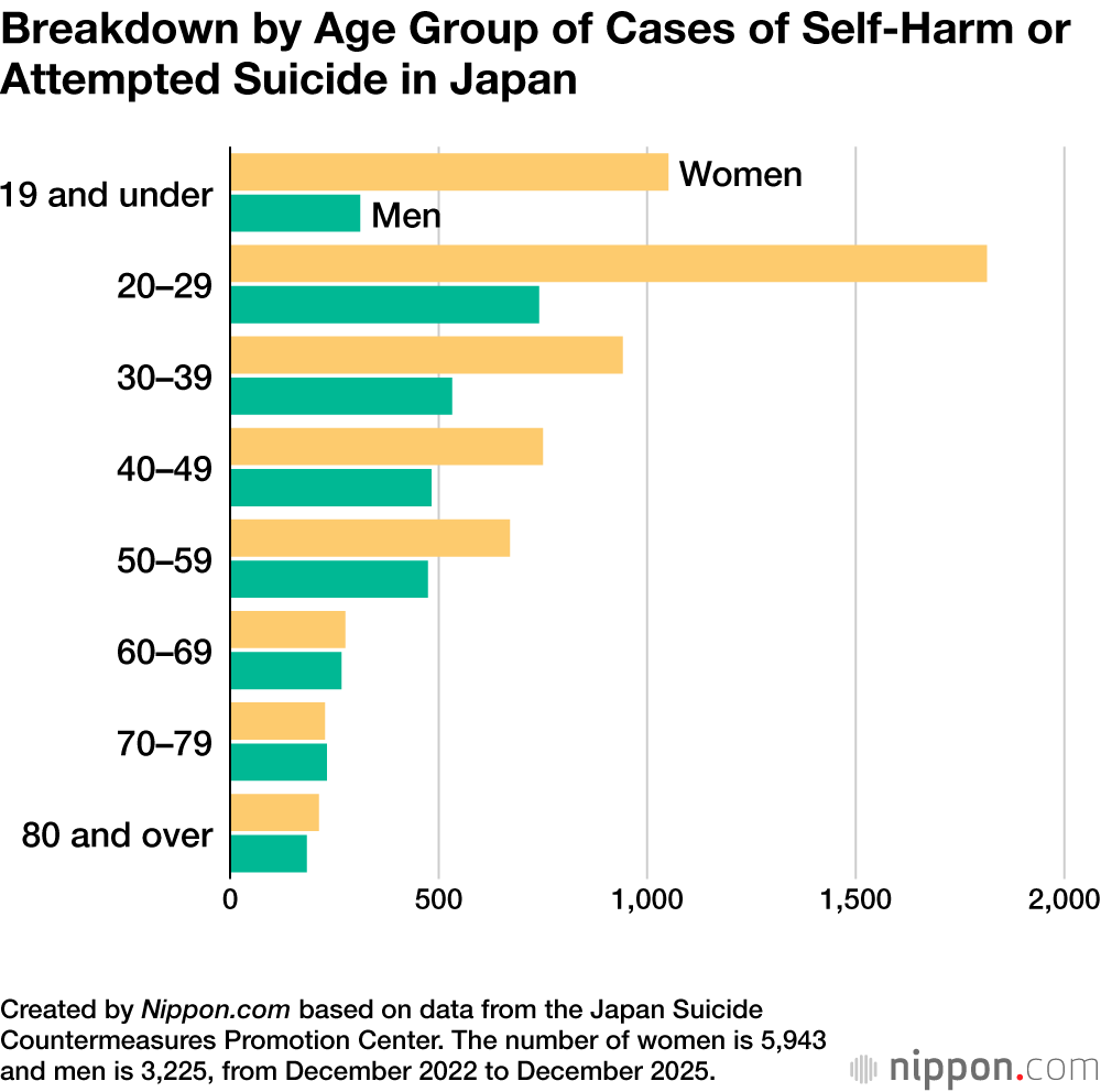 Breakdown by Age Group of Cases of Self-Harm or Attempted Suicide in Japan