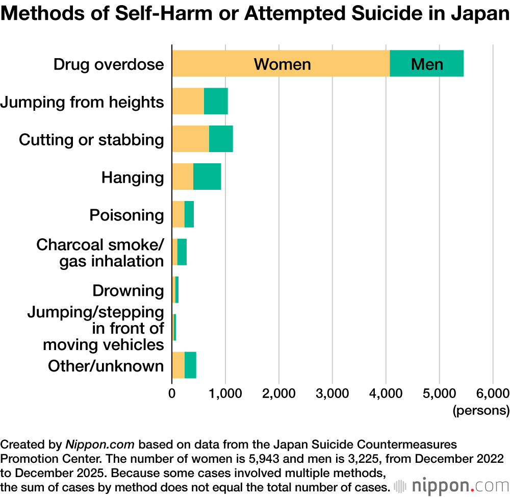 Methods of Self-Harm or Attempted Suicide in Japan