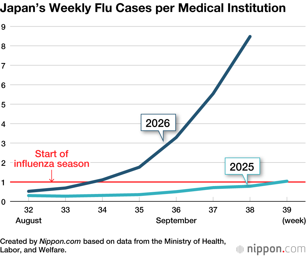 Japan’s Weekly Flu Cases per Medical Institution