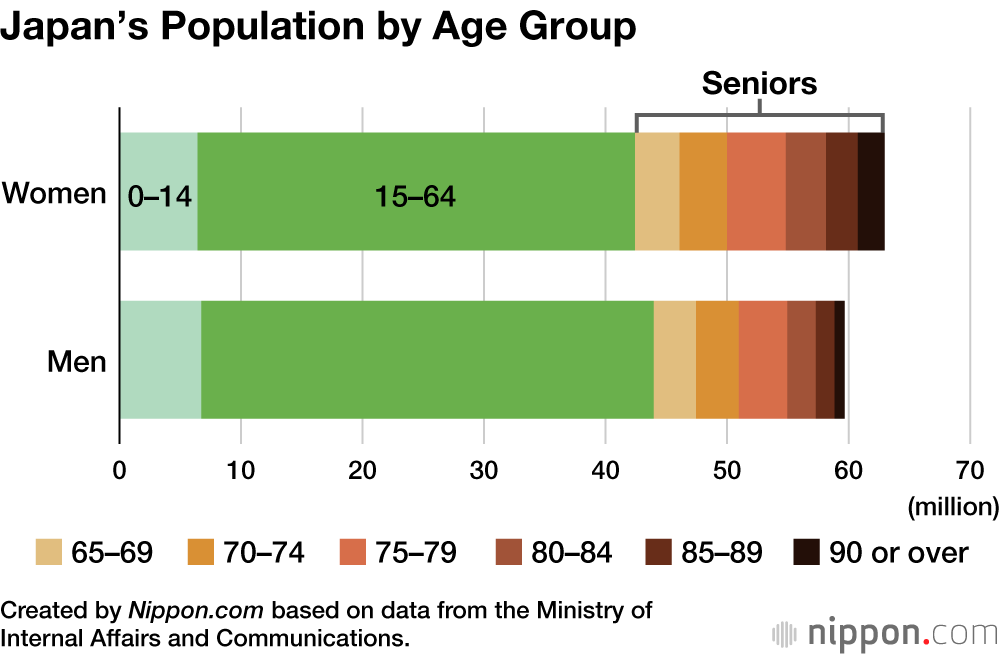 Japan’s Population by Age Group