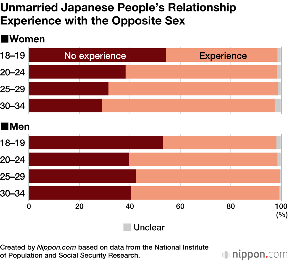Unmarried Japanese People’s Relationship Experience with the Opposite Sex