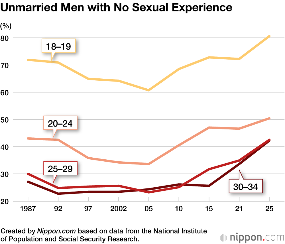Unmarried Men with No Sexual Experience