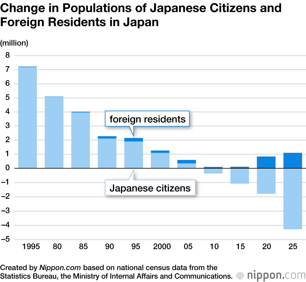 Change in Populations of Japanese Citizens and Foreign Residents in Japan