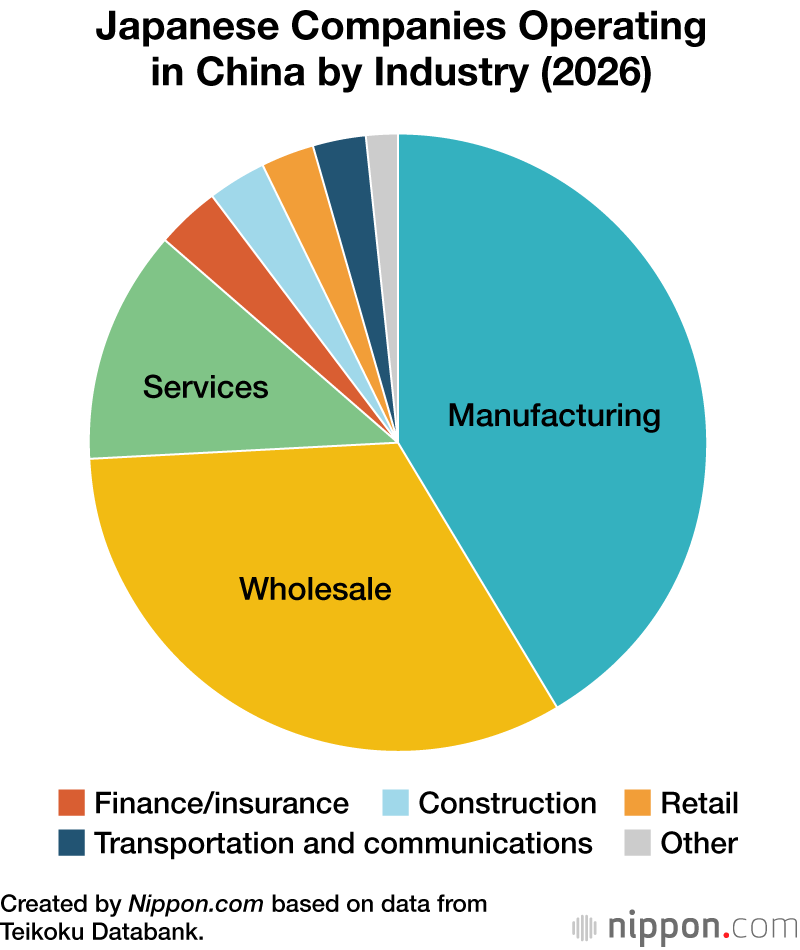 Japanese Companies Operating in China by Industry (2026)