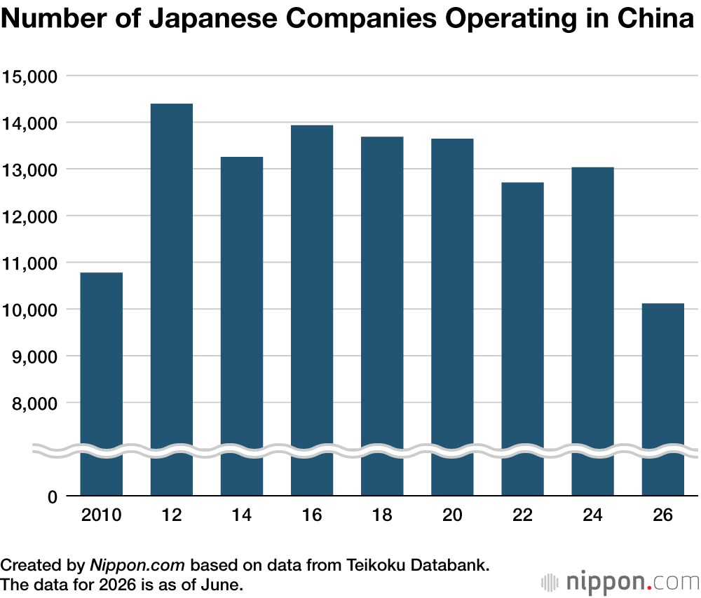 Number of Japanese Companies Operating in China