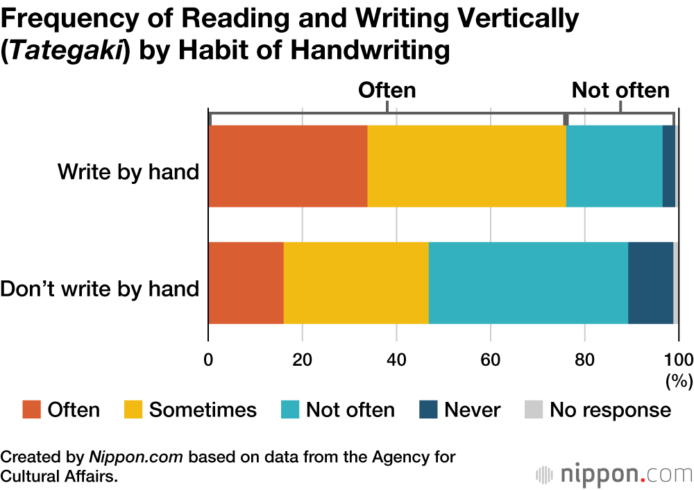 Frequency of Reading and Writing Vertically (Tategaki) by Habit of Handwriting