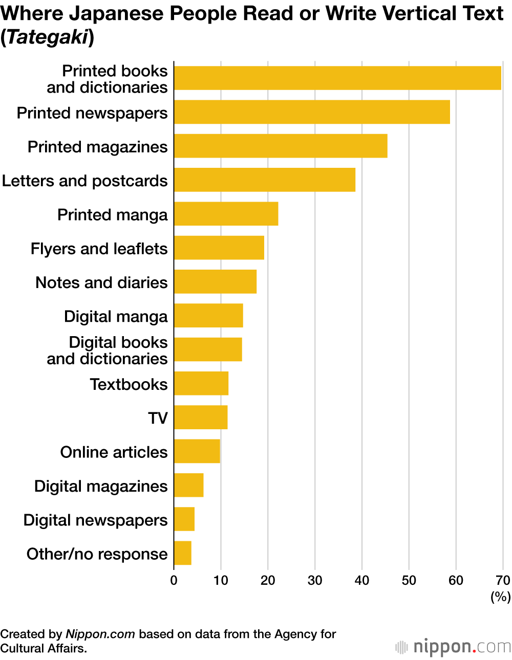 Where Japanese People Read or Write Vertical Text (Tategaki)