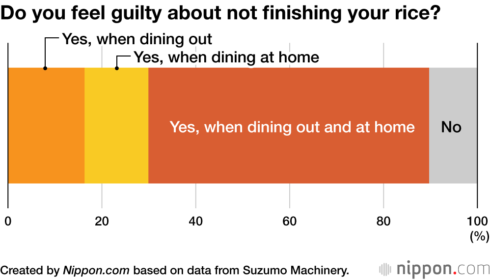 Do you feel guilty about not finishing your rice?