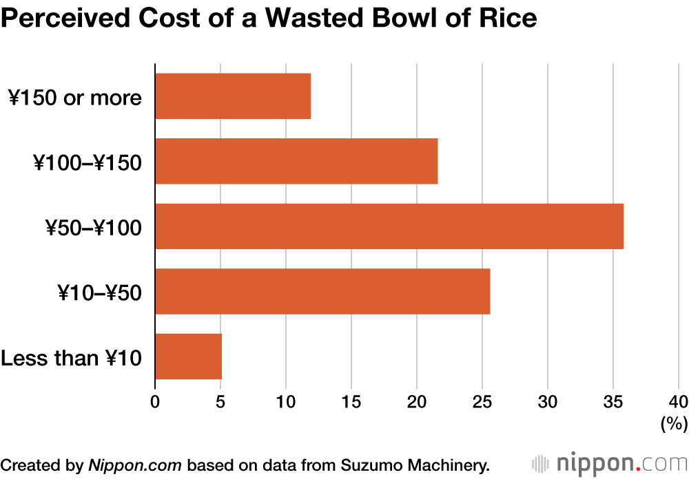 Perceived Cost of a Wasted Bowl of Rice