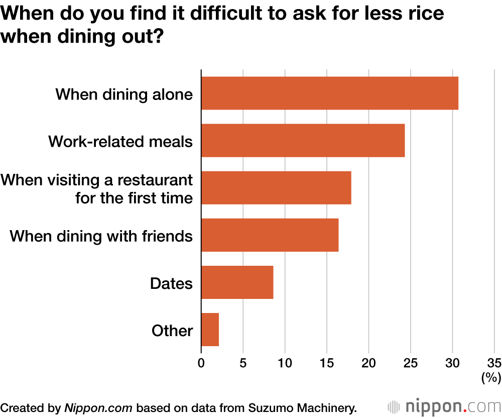 When do you find it difficult to ask for less rice when dining out?