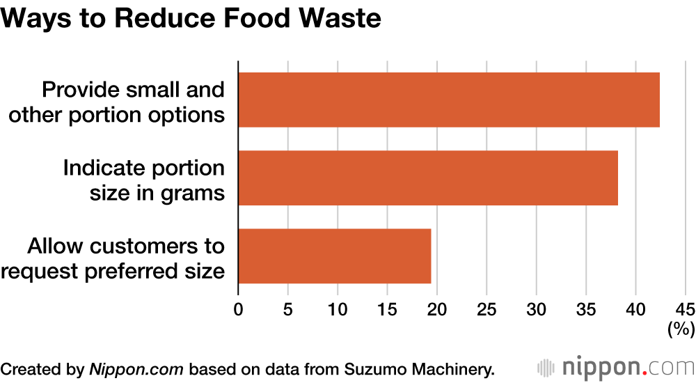Ways to Reduce Food Waste
