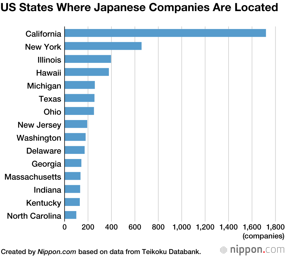 Number of Japanese Companies Operating in US Market Drops Since 2016 (2024)