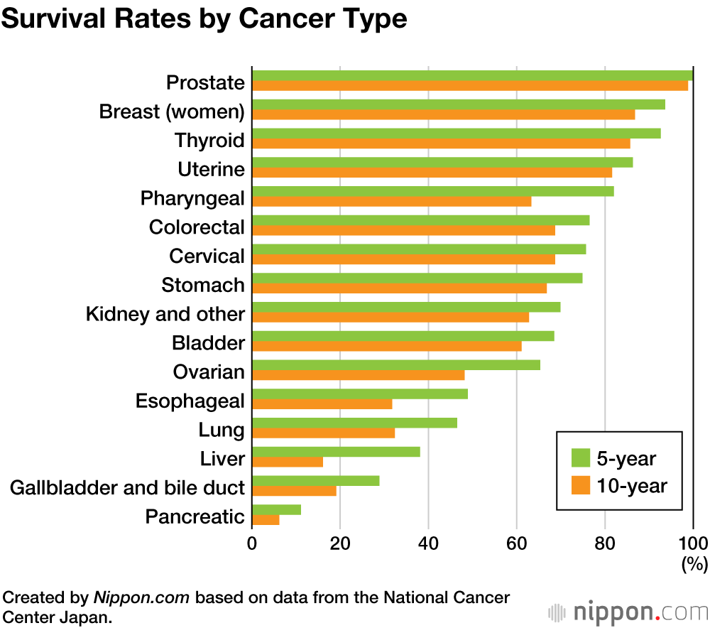 Japan's 10-Year Cancer Survival Rate Rises 58.3% | Nippon.com