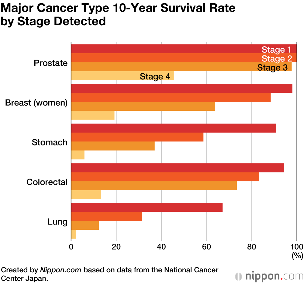 Breast Cancer Survival Stats