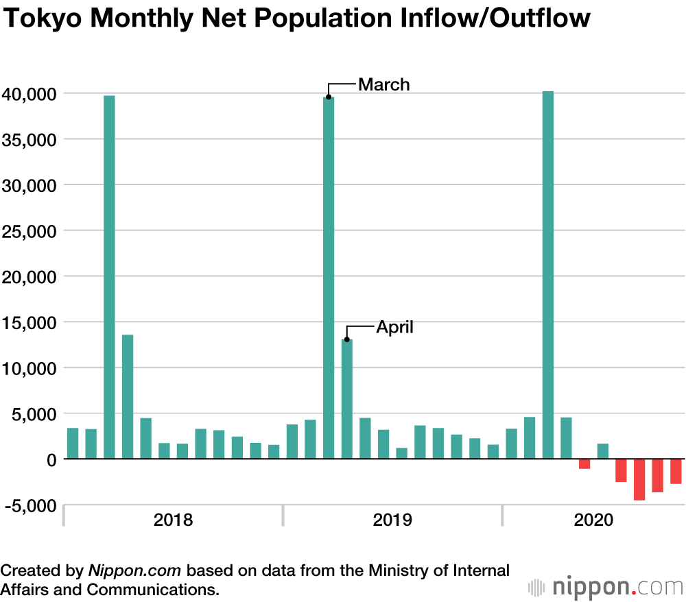 Tokyo Losing Its Pull? Capital Records Net Population Outflow for Four  Consecutive Months