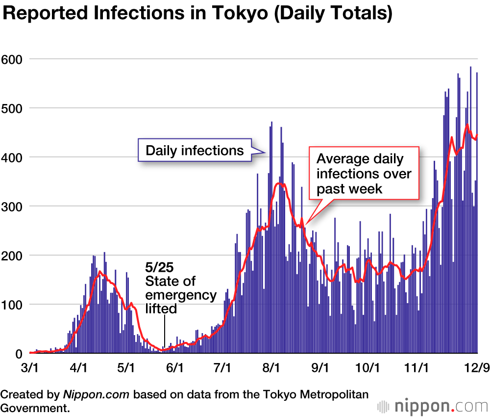 Japan's new COVID-19 cases top 186,000 as Tokyo reports record 31,878  infections - The Japan Times