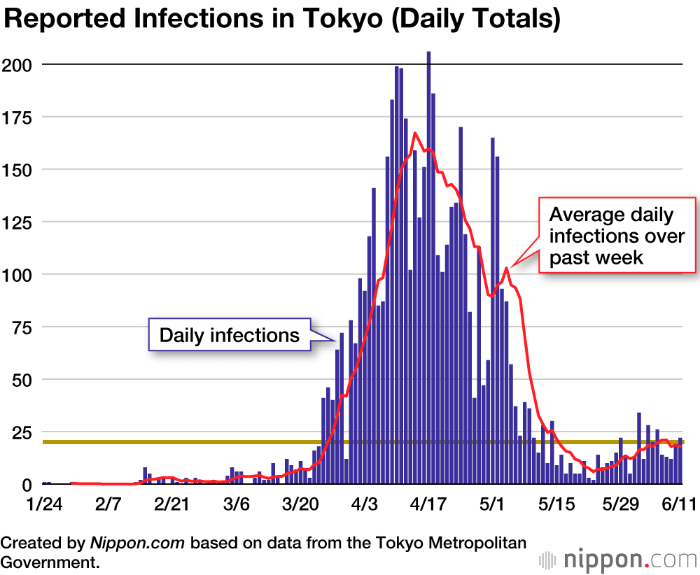 Tokyo reports 55 new COVID-19 cases, topping 50 for first time since May -  The Japan Times