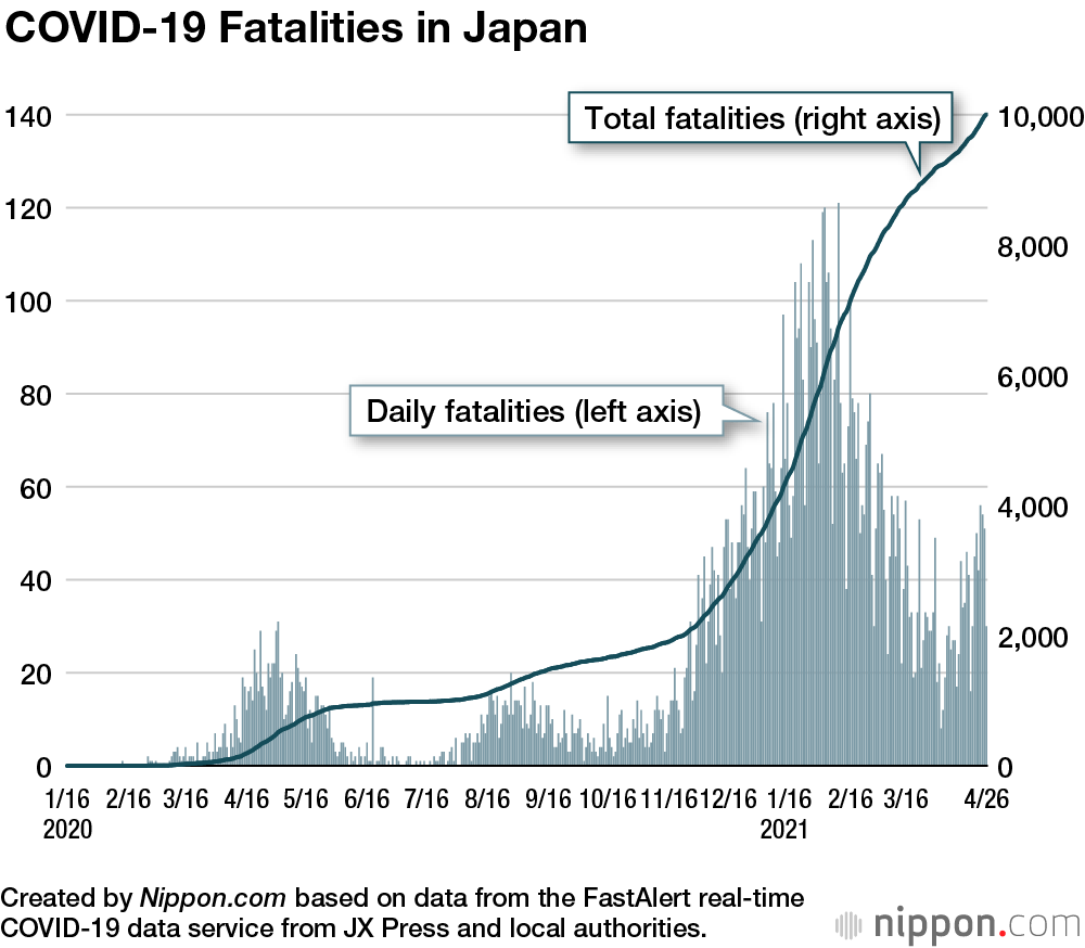 Japan Tops 10,000 COVID-19 Deaths as Toll Nearly Doubles Since January | Nippon.com