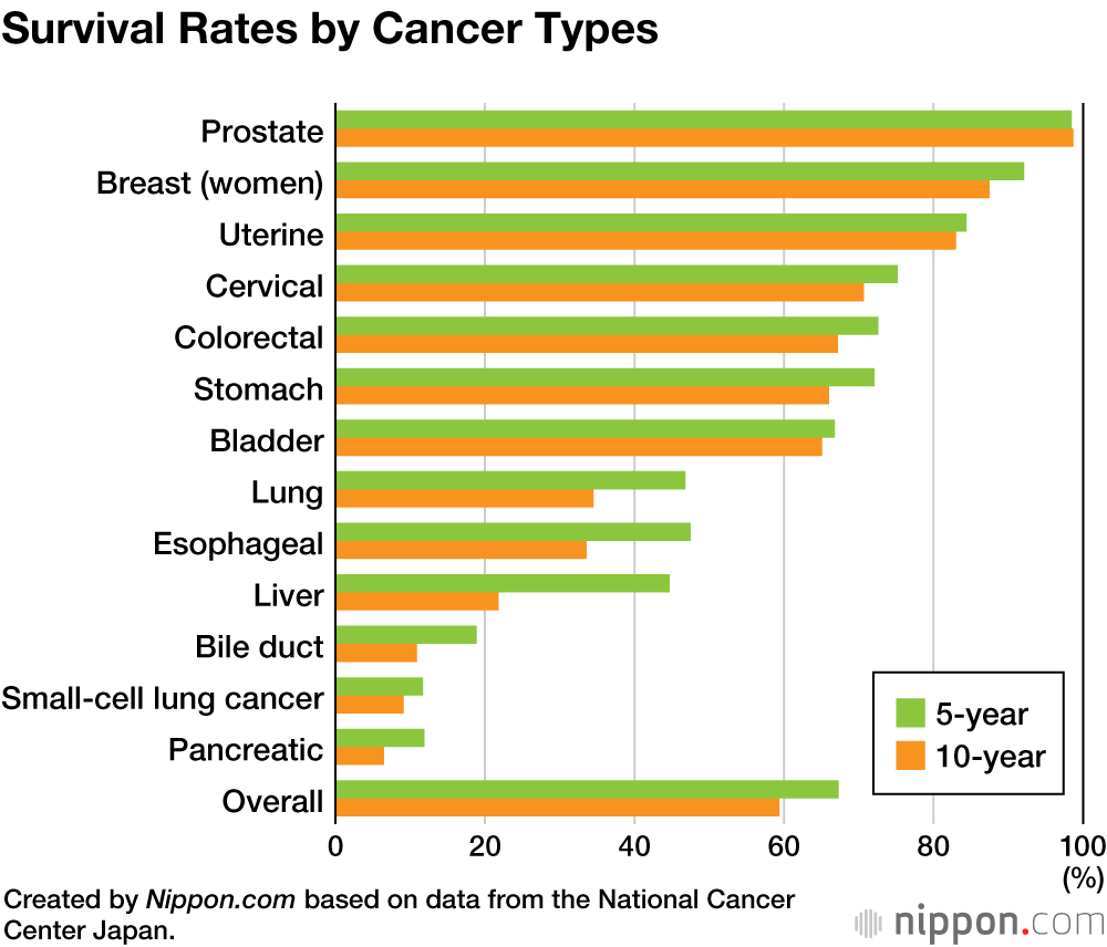 Abdominal cancer survival rates.